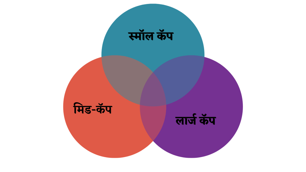 स्टॉकचे भांडवल बाजारावर आधारित प्रकार (types of stocks) 1 types of stocks