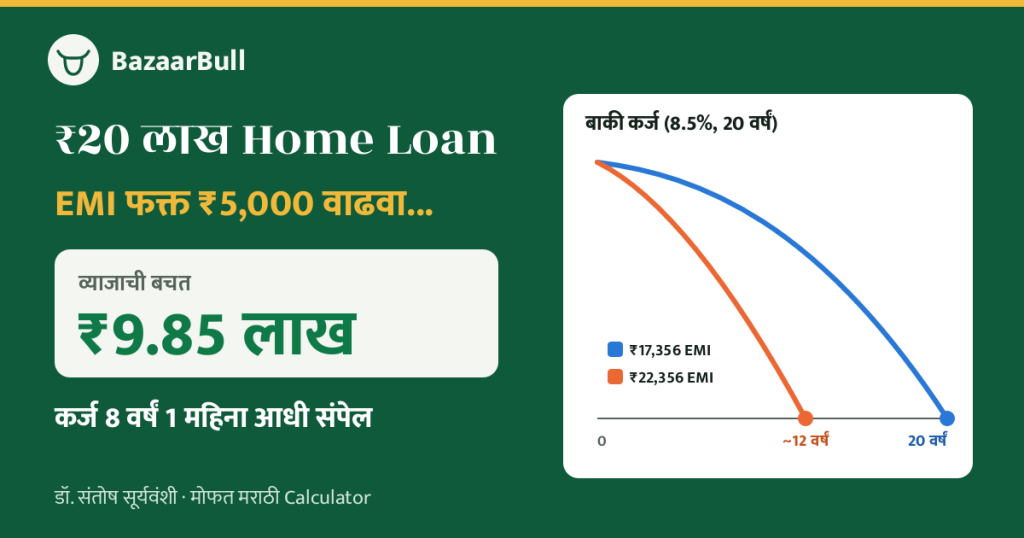 Home Loan EMI ₹5,000 वाढवल्यास ₹9.85 लाख व्याज बचत calculator
