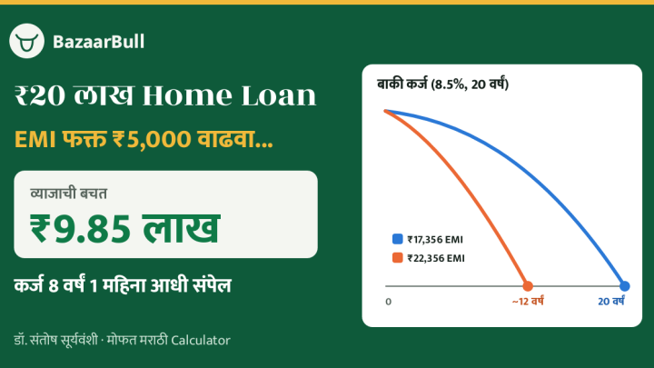 Home Loan EMI ₹5,000 वाढवल्यास ₹9.85 लाख व्याज बचत calculator