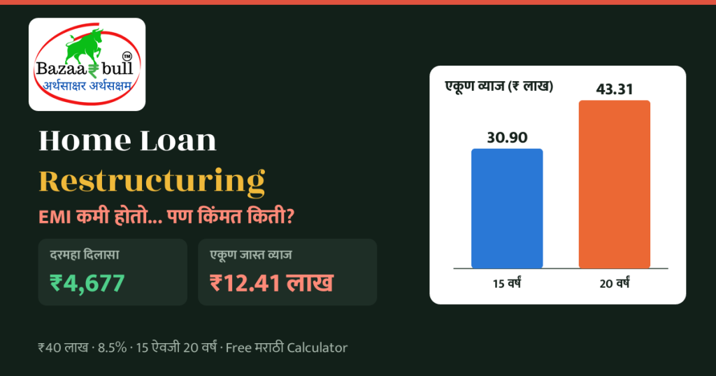 Home Loan Restructuring EMI कमी पण जास्त व्याज BazaarBull