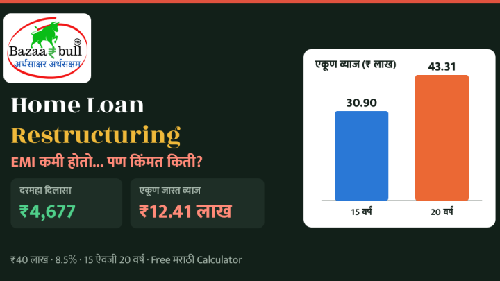 Home Loan Restructuring EMI कमी पण जास्त व्याज BazaarBull