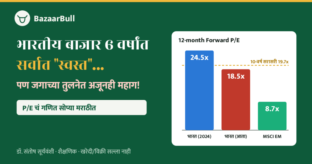 Nifty Valuation 6 वर्षांच्या नीचांकावर P/E Ratio भारत विरुद्ध MSCI EM