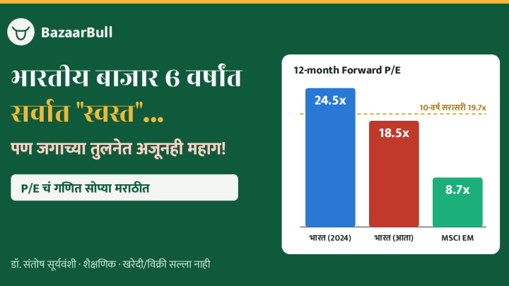 Nifty Valuation 6 वर्षांच्या नीचांकावर P/E Ratio भारत विरुद्ध MSCI EM