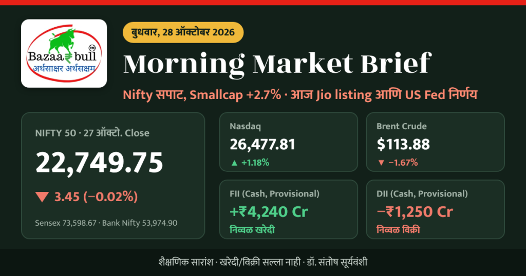 Morning Market Brief: Nifty सपाट, Smallcap +2.7%, आज Jio listing 1 Morning Market Brief 28 ऑक्टोबर 2026 – Nifty 22,749.75, FII DII Data, BazaarBull