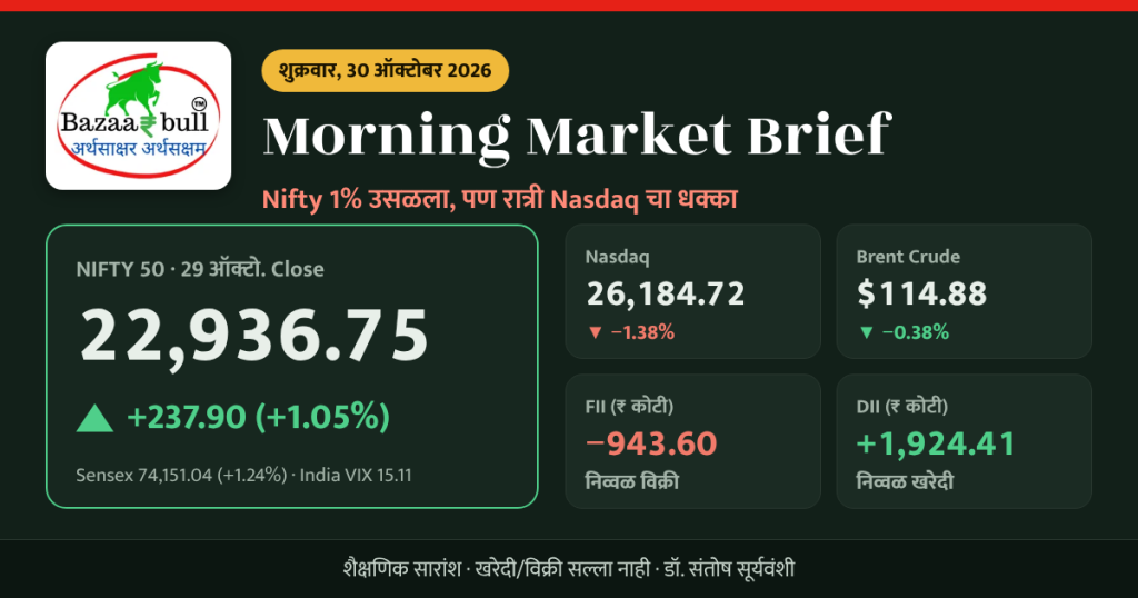 Morning Market Brief 30 ऑक्टोबर 2026 – Nifty 22,936.75, Nasdaq, Brent, FII DII Data