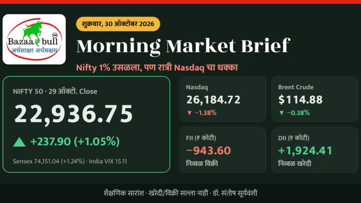 Morning Market Brief 30 ऑक्टोबर 2026 – Nifty 22,936.75, Nasdaq, Brent, FII DII Data