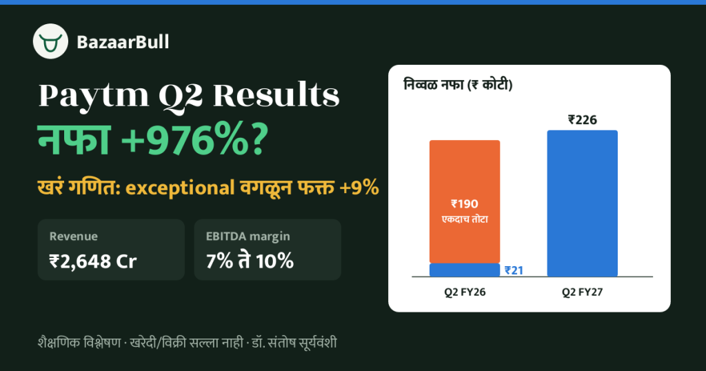 Paytm Q2 Results 976% नफा वाढ base effect exceptional items