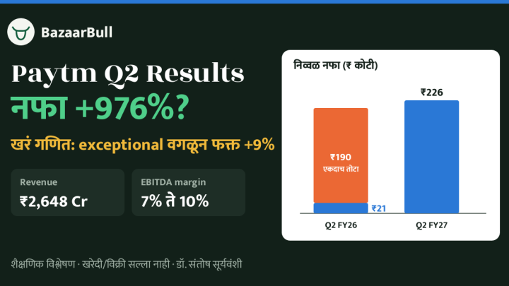 Paytm Q2 Results 976% नफा वाढ base effect exceptional items