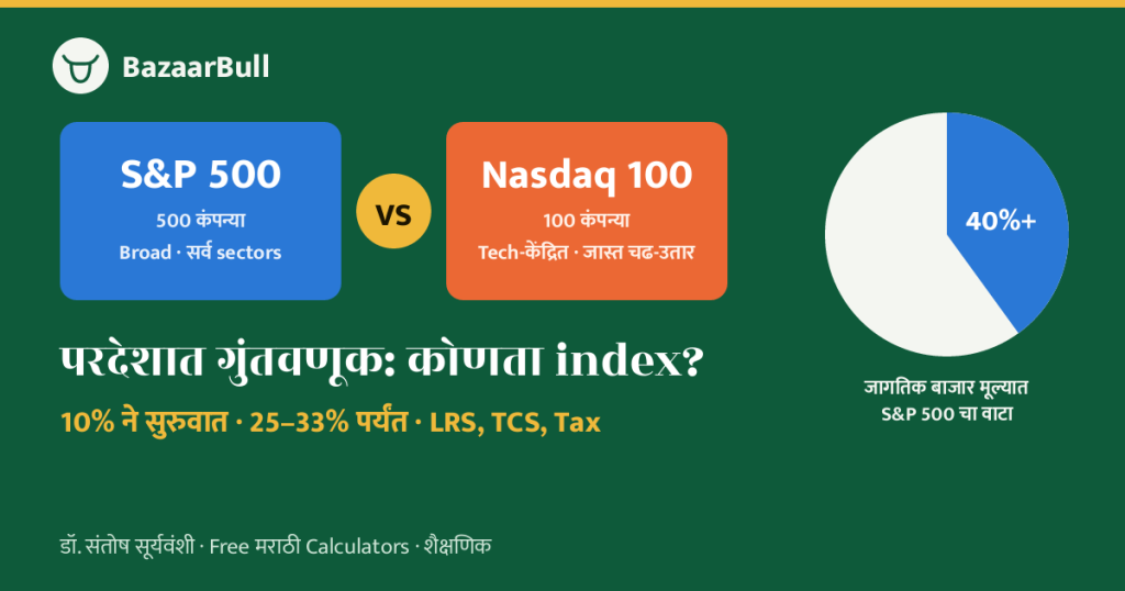 S&P 500 vs Nasdaq 100 भारतीय गुंतवणूकदारांसाठी international index fund तुलना